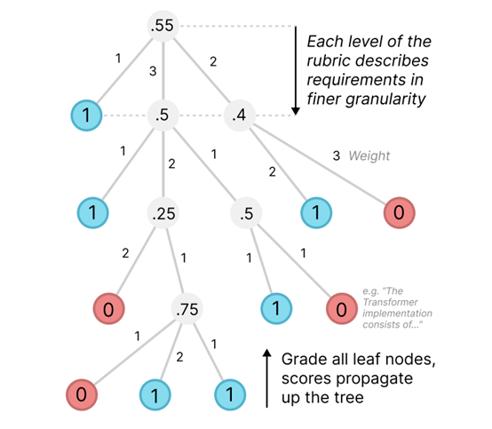 OpenAI开源PaperBench,重塑顶级AI Agent评测