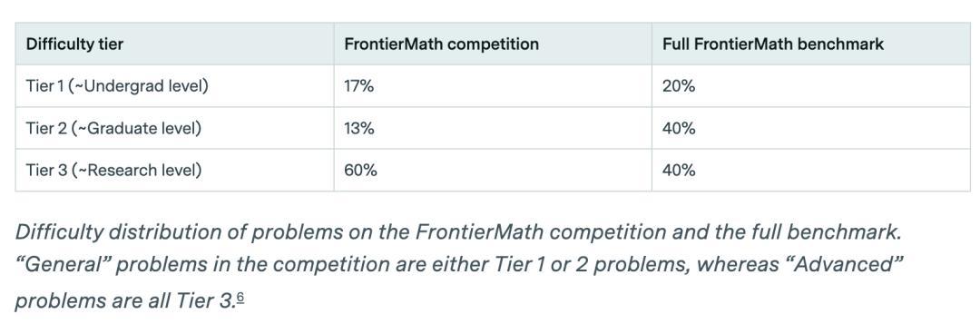 o4-mini暴击六大数学天团攻破陶哲轩难题!4.5h激战人类阵地失守