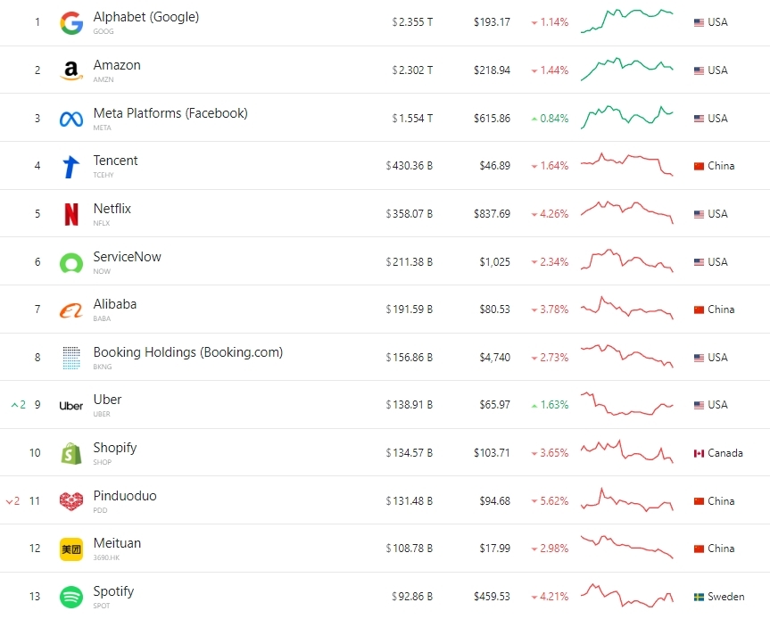 全球市值最高的50家互联网公司中，中美共占39家，欧洲只有瑞典的Spotify上榜。全球上市公司市值排行网CompaniesMarketCap