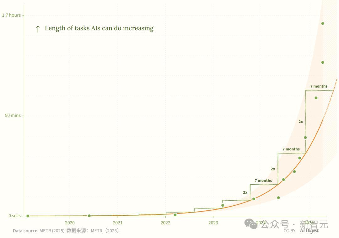新·摩尔定律诞生：AI智能体能力每4个月翻一番，智能爆炸在即