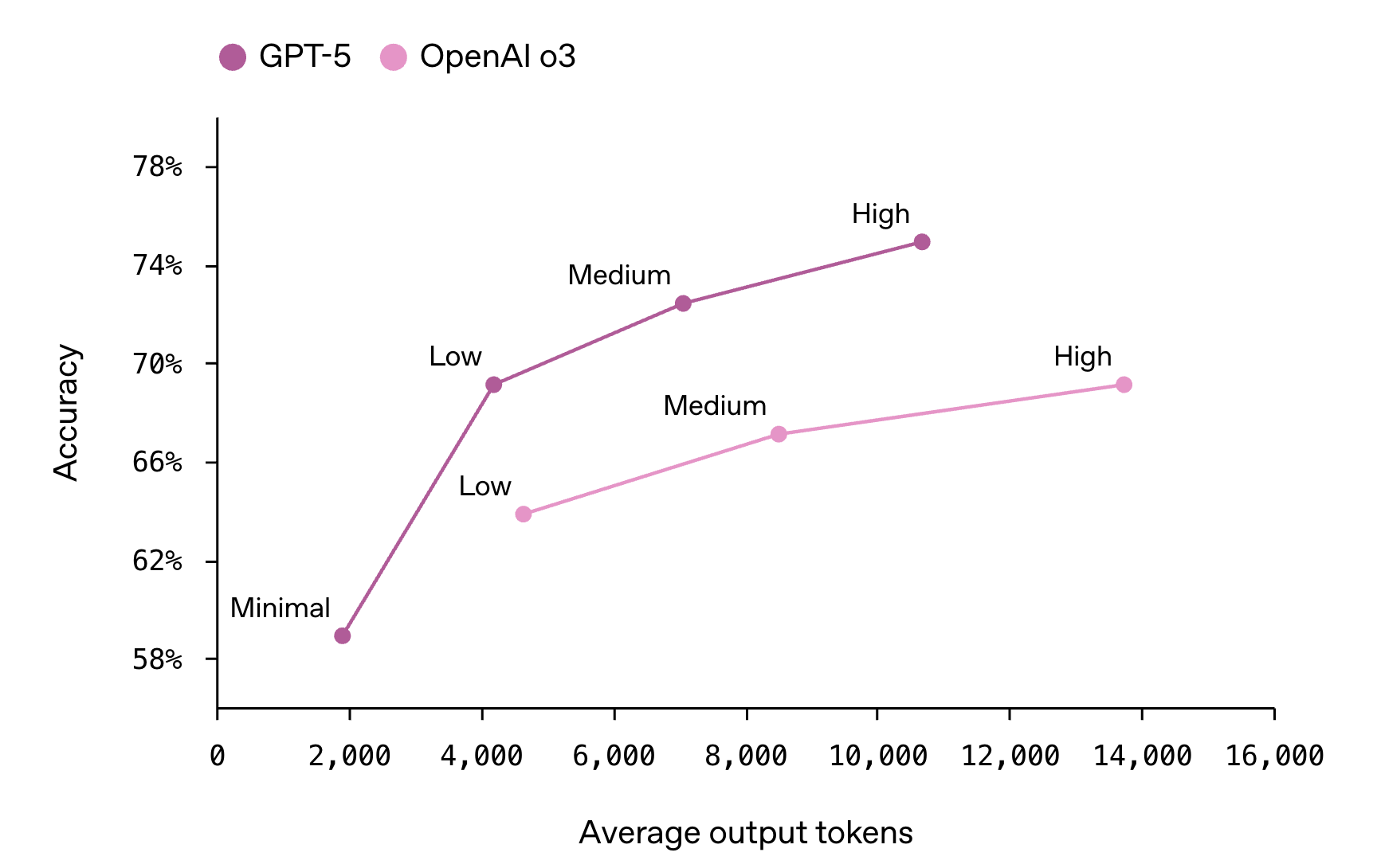 刚刚!GPT-5淘汰所有OpenAI模型,地表最强编程惊艳全场,马斯克不服开怼