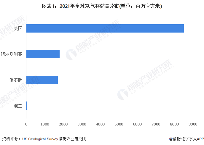 图表1:2021年全球氦气存储量分布(单位:百万立方米)