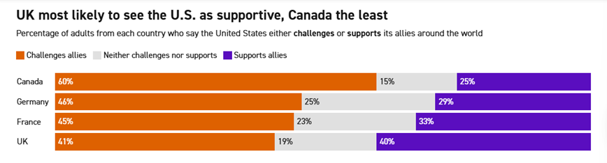 Politico与政策咨询公司Public First联合开展的民调结果统计图 图为美媒报道配图