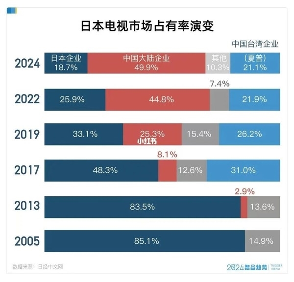 日本电视“诺基亚时刻”：中国军团用20年击溃“电视帝国”的护城河