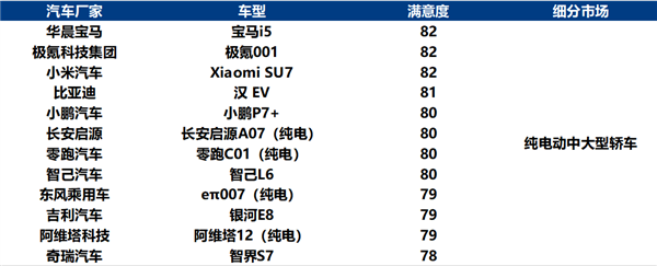 雷军:小米SU7荣获纯电动中大型轿车用户满意度第一名