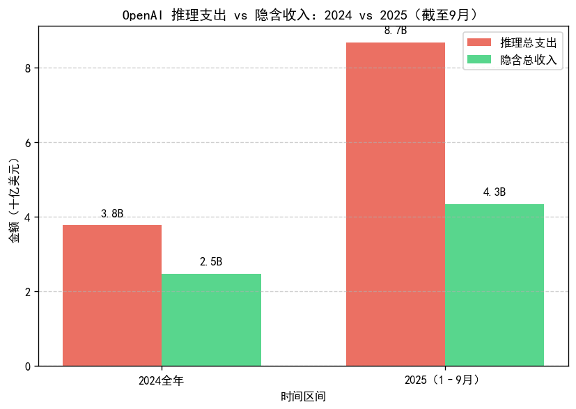 OpenAI的年度推理成本与收入对比