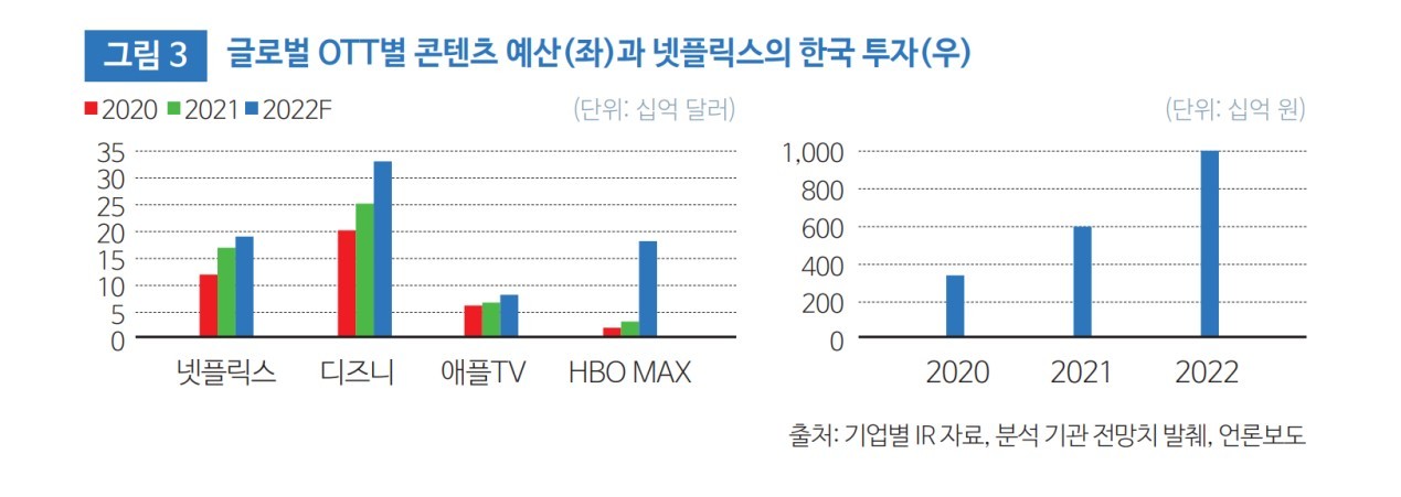 左图为Netflix、迪士尼、appletv、hbomax的三年内容预算规模,单位为10亿美元。右图为Netflix在韩国投资规模的变化,单位为10亿韩元,两个数字均逐年大幅上升