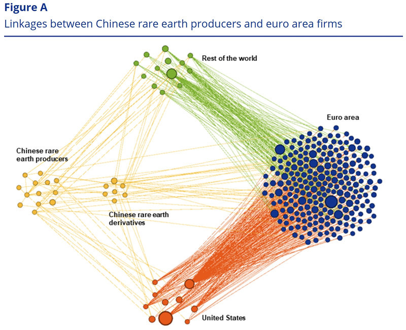 中国稀土生产商与欧元区企业的关联。ECB报告截图