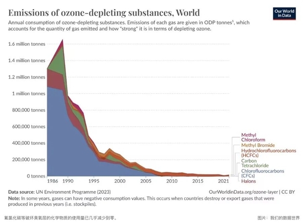 小时候课本上的臭氧层空洞 现在怎么没人提了