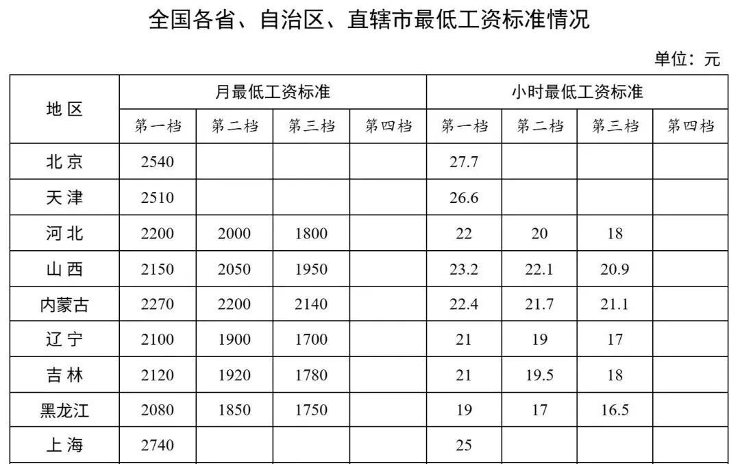 ▲部分省市的最低工资标准情况(图/网络)