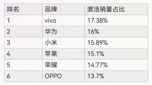 数码博主统计2024年中国手机市集激活量份额