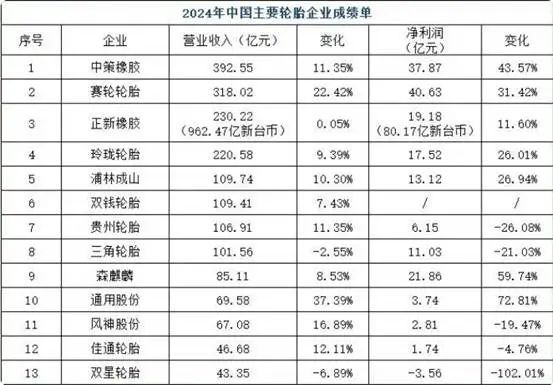 2024轮胎成绩单