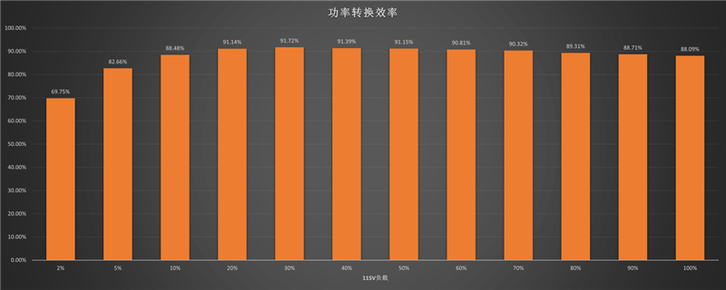 鑫谷数智金牌DM-850G电源评测:双MCU芯片加量不加价!12V输出平稳极限负载超1000W