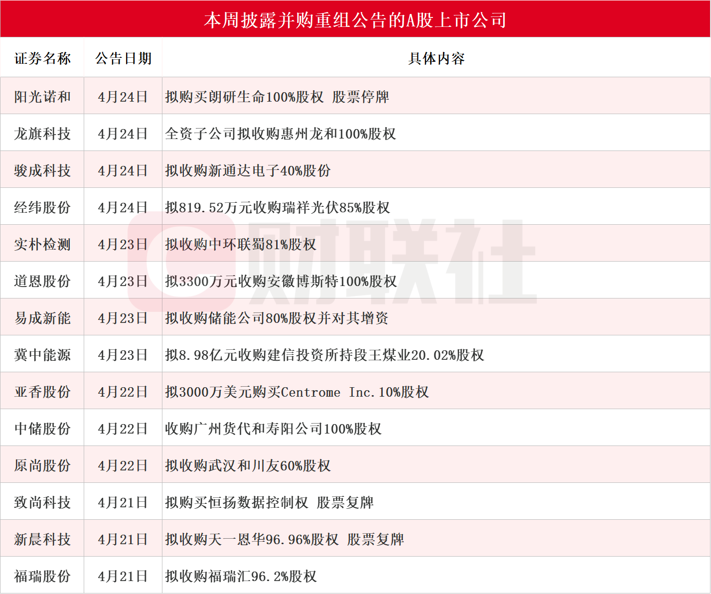 龙头4天2个20CM涨停！本周披露并购重组进展的A股名单一览_凤凰网