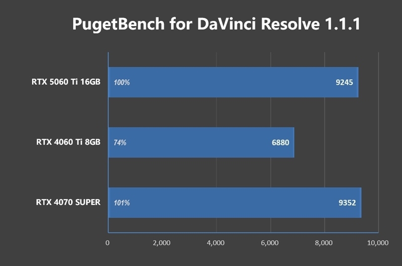 Blackwell的甜点来了!NVIDIA RTX 5060 Ti首发评测:8GB疯狂爆显存 16GB正好