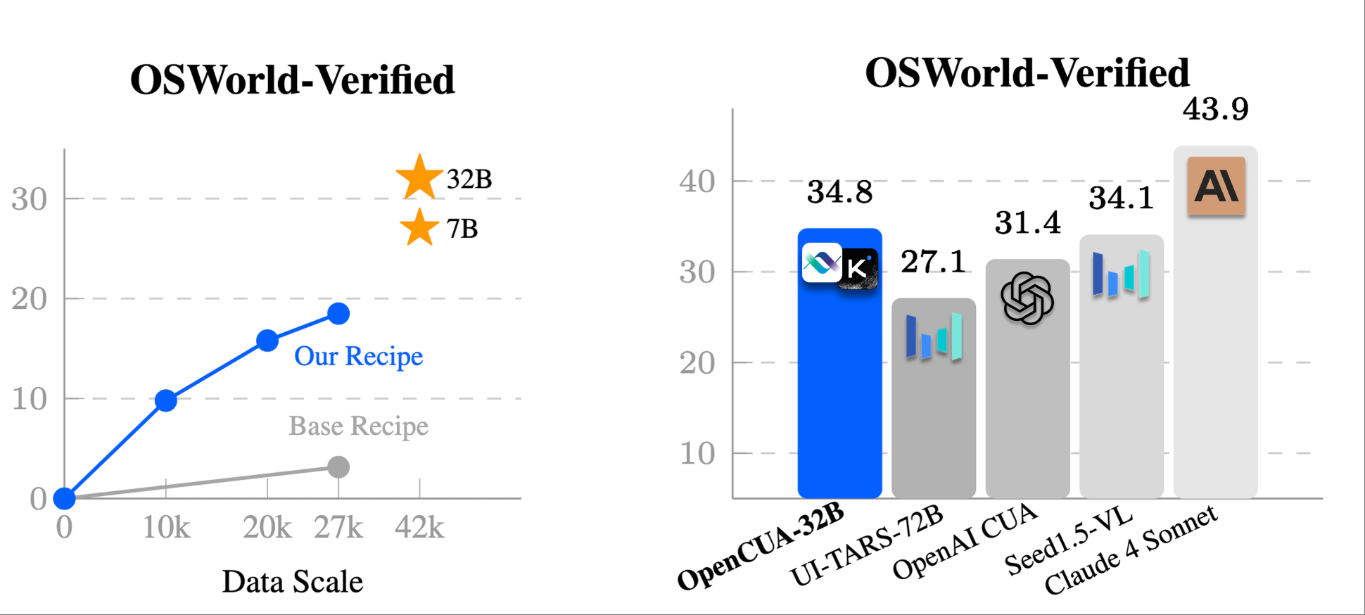 月之暗面又开源了!杨植麟合著提出新Agent框架,旗舰模型得分超GPT-4o