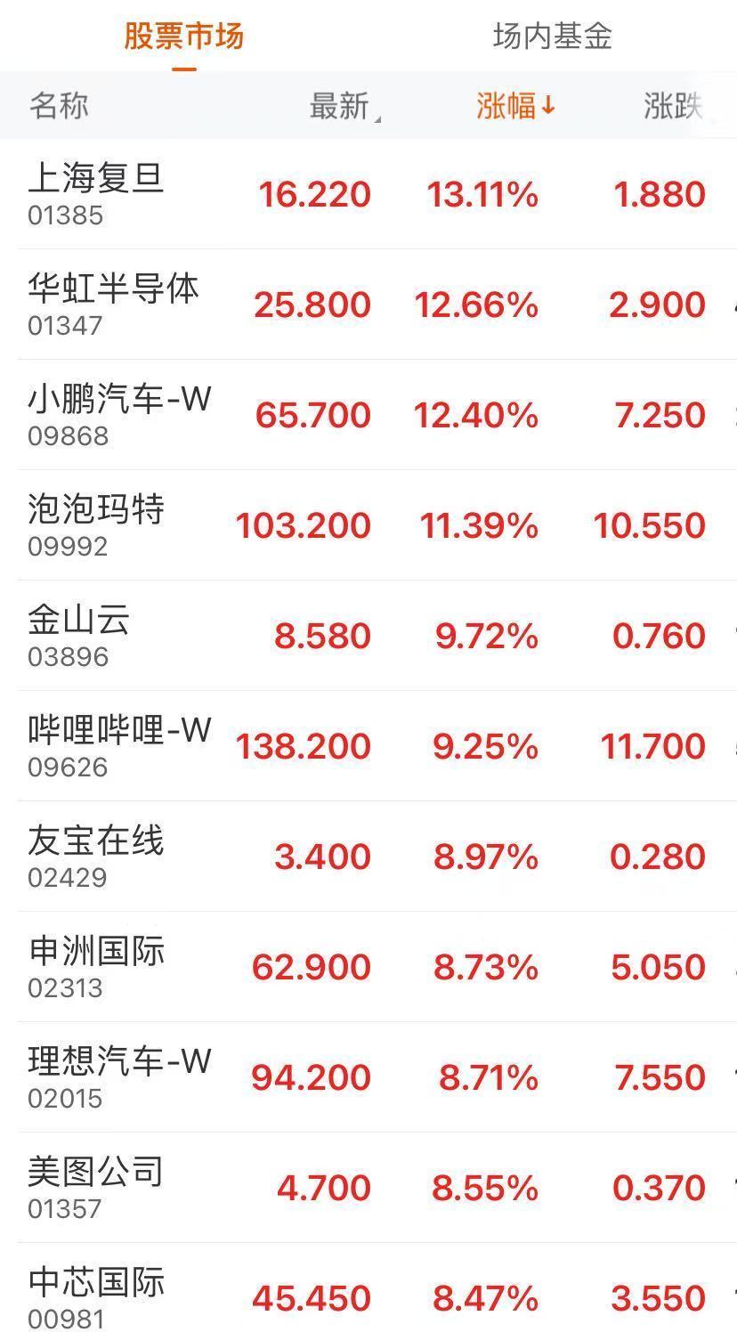 A股开盘在即，港股大爆发！恒科涨逾5%，小米盘中市值突破万亿港元