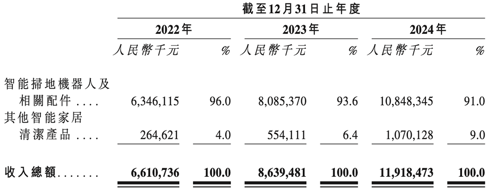 石头科技赴港二次上市:A股股价高点已跌去6成,创始人争议缠身