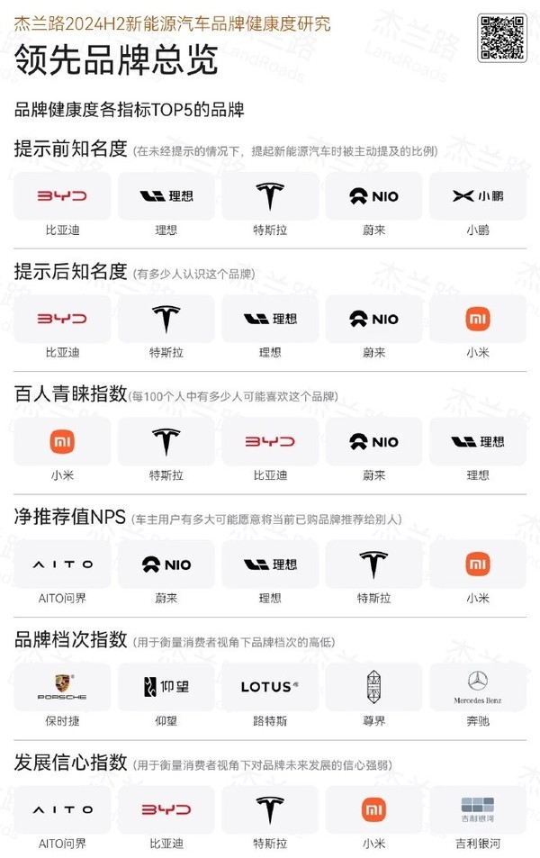 新能源汽车品牌健康度数据