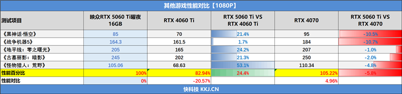 映众RTX 5060 Ti曜夜16GB显卡评测:小巧简约 DLSS 4表现亮眼