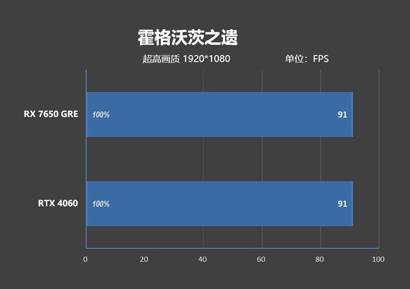 性能、价格全方位碾压RTX 4060!AMD RX 7650 GRE首发评测
