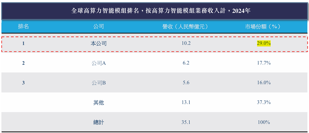 深圳智能模组龙头赴港IPO:全球第一,供货蔚来比亚迪,市值115亿
