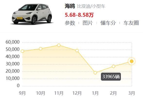 一天净赚1个亿,比亚迪挣钱已经停不下来了