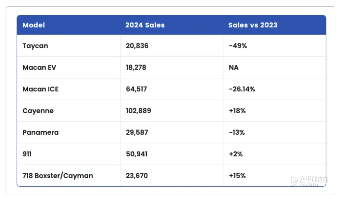 保时捷计划开发新燃油 SUV,欧美车企集体开倒车?