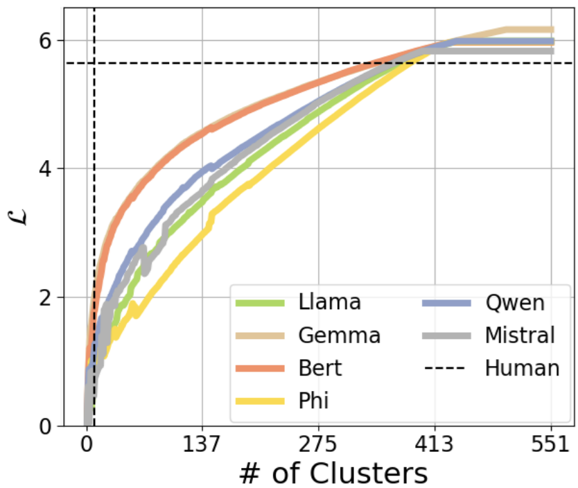 LeCun新作反杀AGI派!AI连“鸟”都搞不懂,拿什么超越人类?