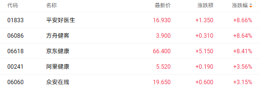 注:互联网医疗股表现