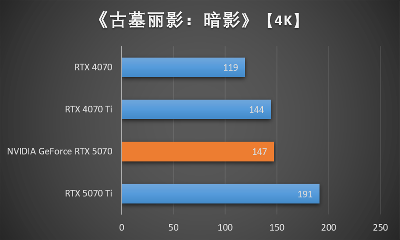NVIDIA RTX 5070首发评测:DLSS 4提升超4倍!4K游戏不再是高端玩家专属