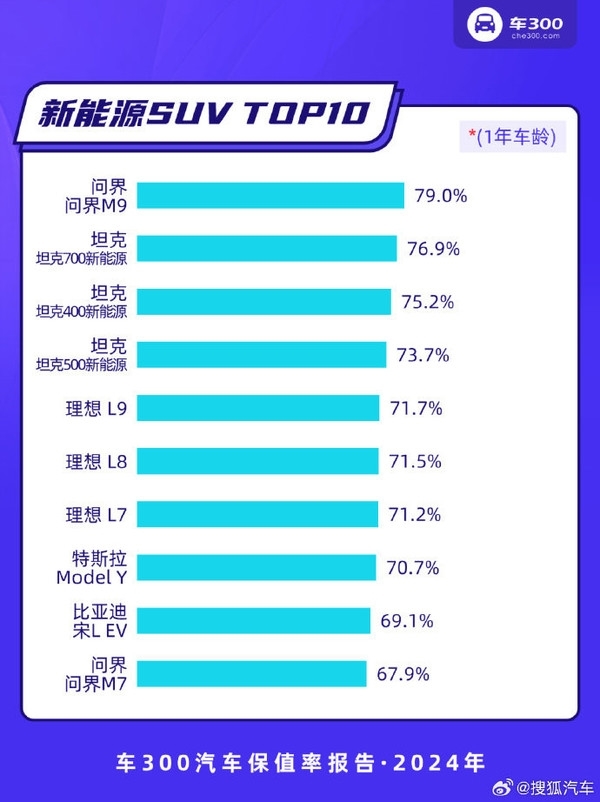 50万贵吗！问界M9夺2024年保值率第一背后：新动力SUV强过轿车