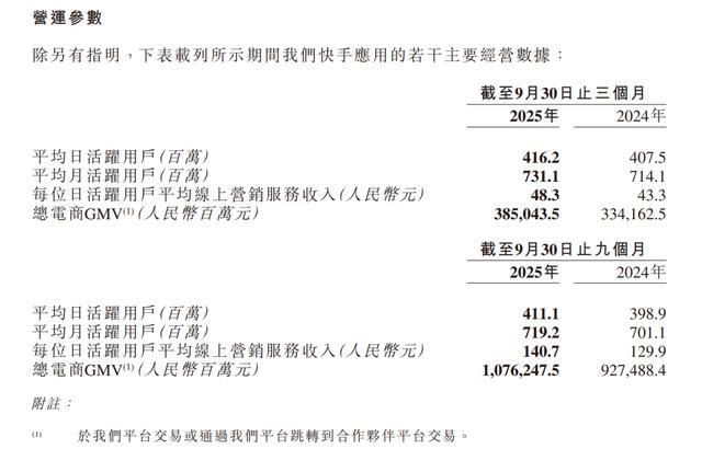 图源:快手2025年第三季度公告