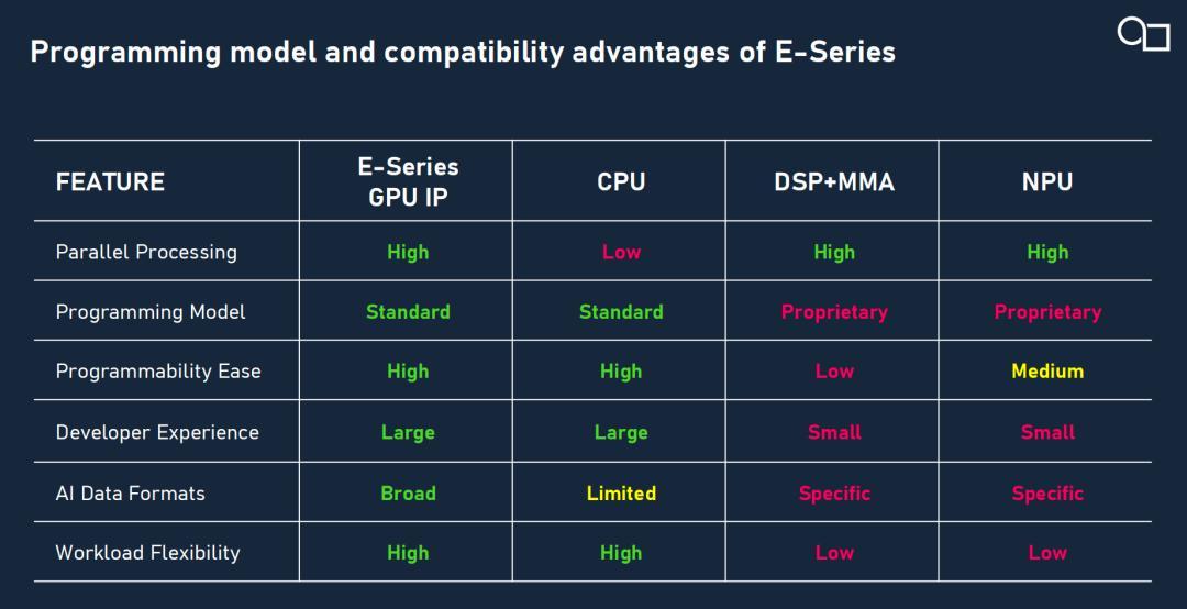 边缘AI正当时 Imagination押注GPU的“AI进化”