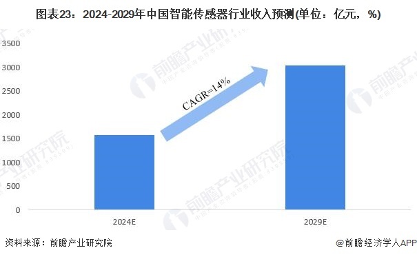 图表23:2024-2029年中国智能传感器行业收入预测(单位:亿元,%)