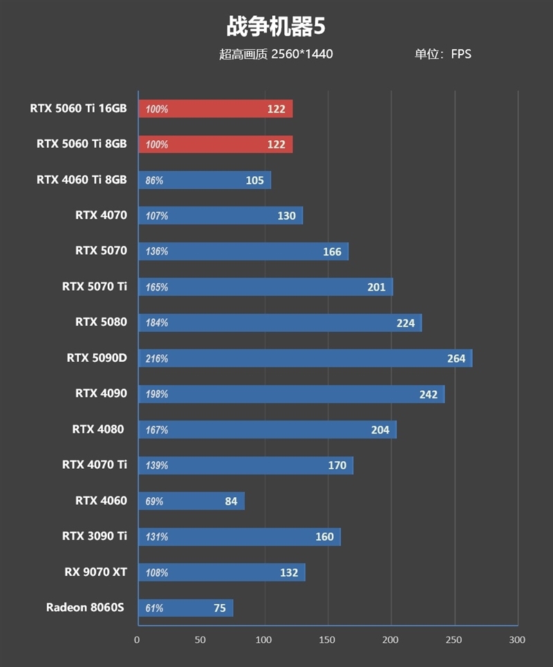 Blackwell的甜点来了!NVIDIA RTX 5060 Ti首发评测:8GB疯狂爆显存 16GB正好