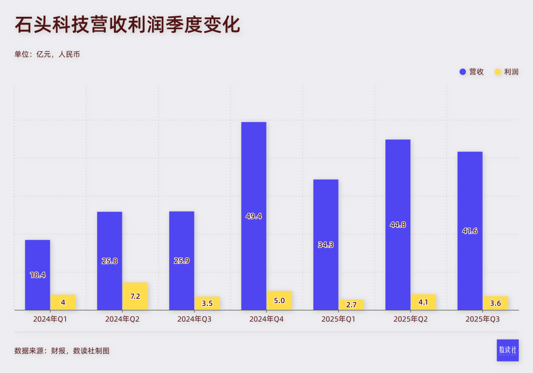 抛弃雷军,套现9亿,狂奔的昌敬带石头科技走入迷雾