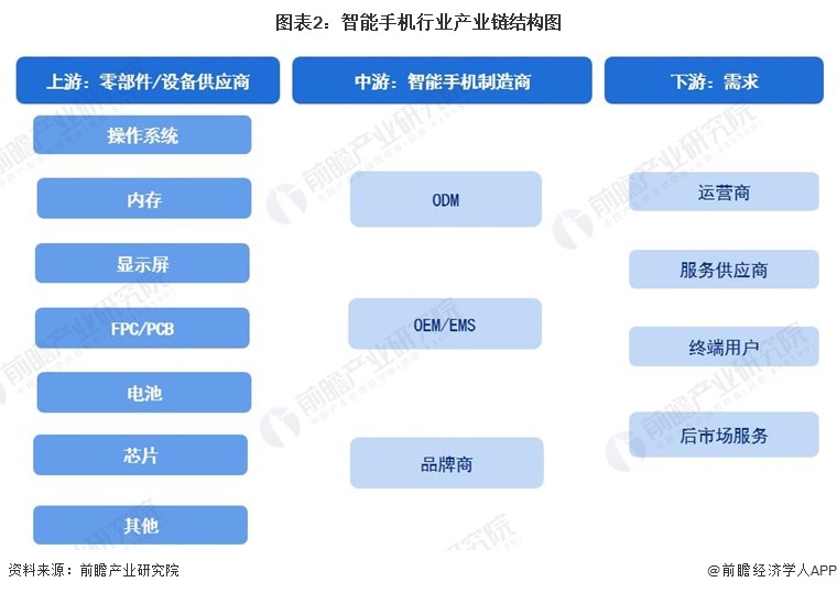 图表2:智能手机行业产业链结构图