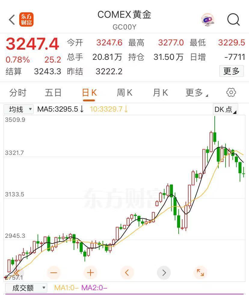 国际金价回落，有品牌金饰报价重返“8字头”，金价后市走势如何？_凤凰网