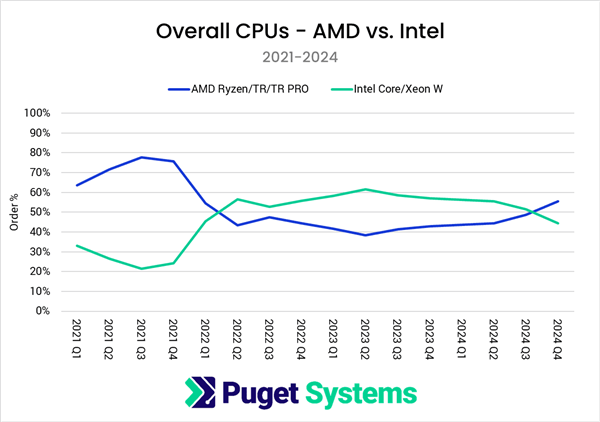 市集大逆转！Puget：AMD CPU份额龙套55% 三年来首超Intel