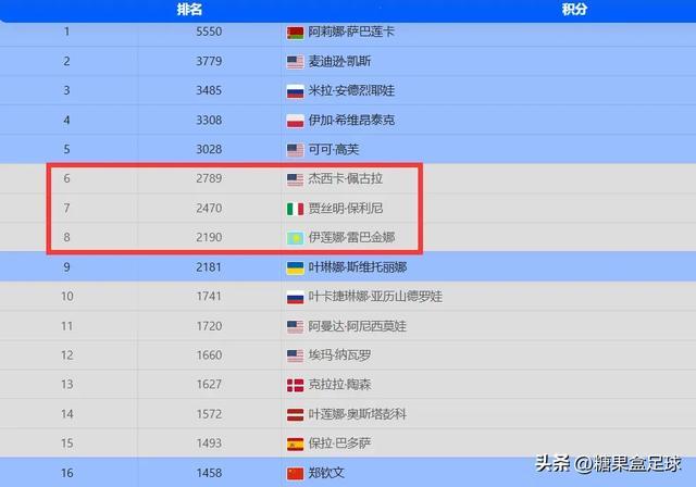 2-1!法网诞生40年奇迹,首位前3种子出局,郑钦文冲击4强