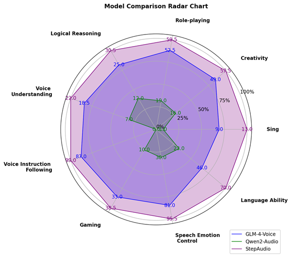 吉利汽车、阶跃星辰开源两款大模型:一个参数最大、一个最懂中国话!