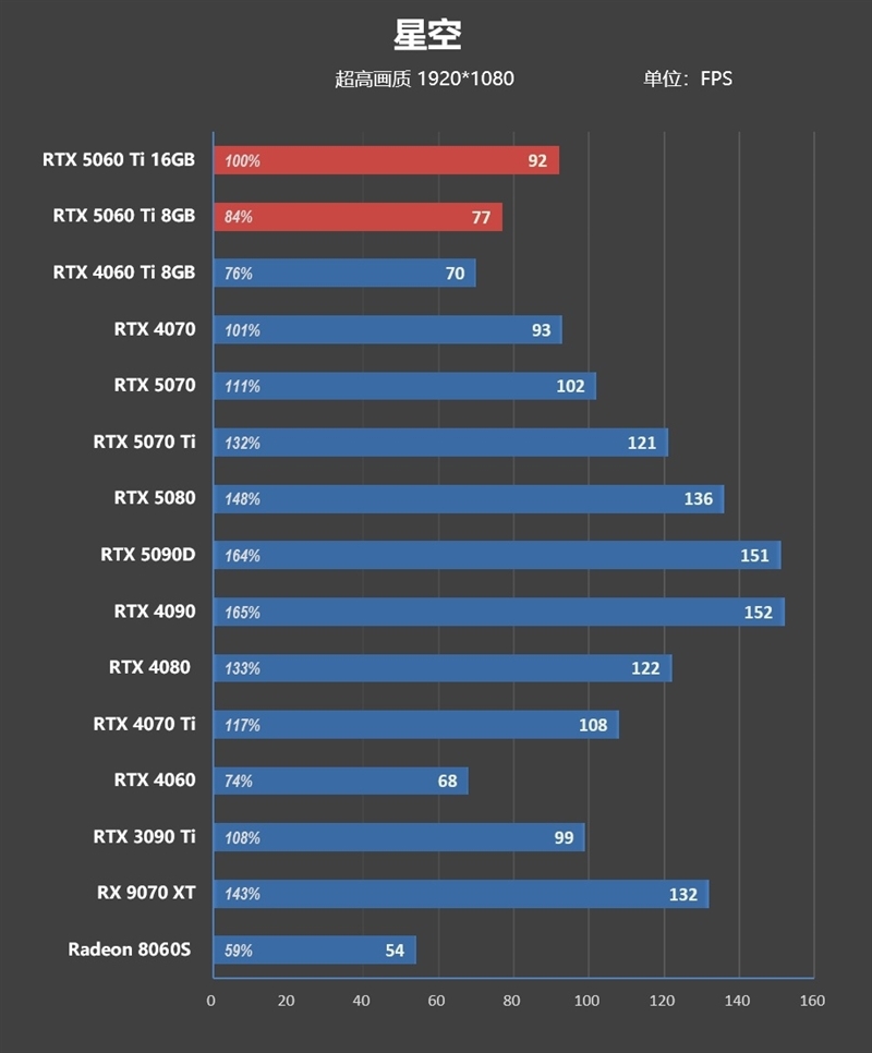 Blackwell的甜点来了!NVIDIA RTX 5060 Ti首发评测:8GB疯狂爆显存 16GB正好