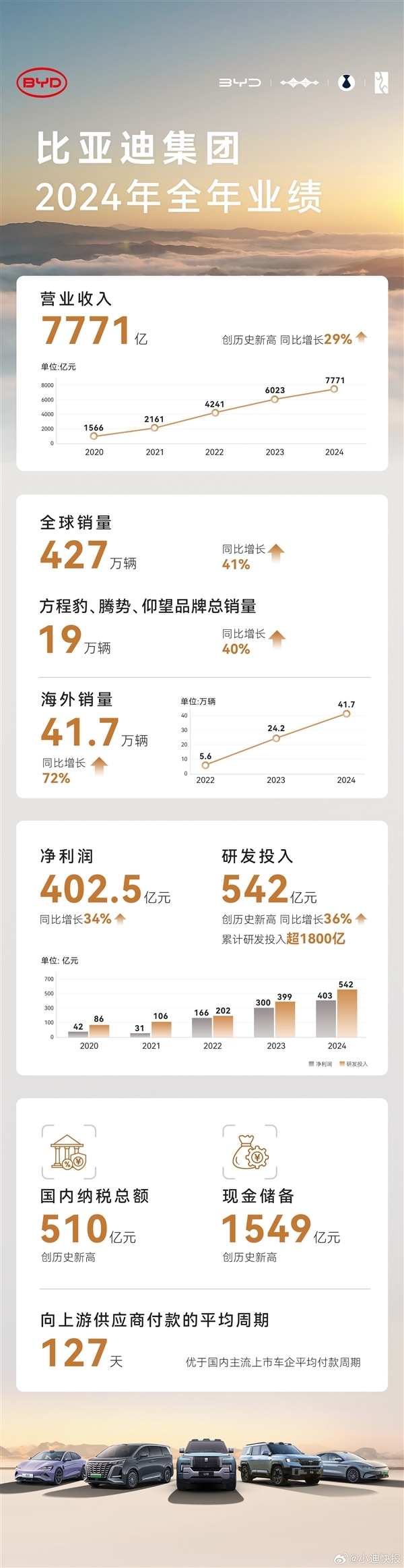 比亚迪员工数量逼近百万 研发人员突破12万
