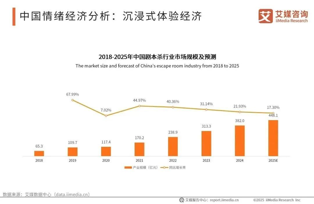艾媒咨询发布的《2025年中国剧本杀市场消费行为调查》数据显示:在需求推动下,中国剧本杀门店快速扩张,行业市场规模持续壮大,预计到2025年中国剧本杀行业市场规模将增至448.1亿元