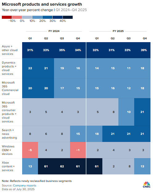 微软市值突破4万亿美元!靠AI盈利暴增