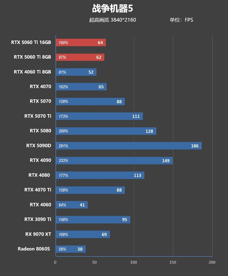 Blackwell的甜点来了!NVIDIA RTX 5060 Ti首发评测:8GB疯狂爆显存 16GB正好