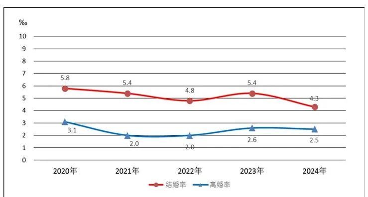 《2024年民政事业发展统计公报》数据显示：2020——2024年结婚率持续下滑，从5.8‰降至4.3‰。（图/民政部官网）