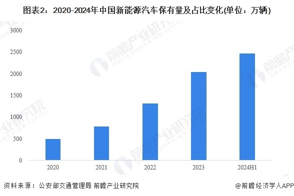 图表2:2020-2024年中国新能源汽车保有量及占比变化(单位:万辆)