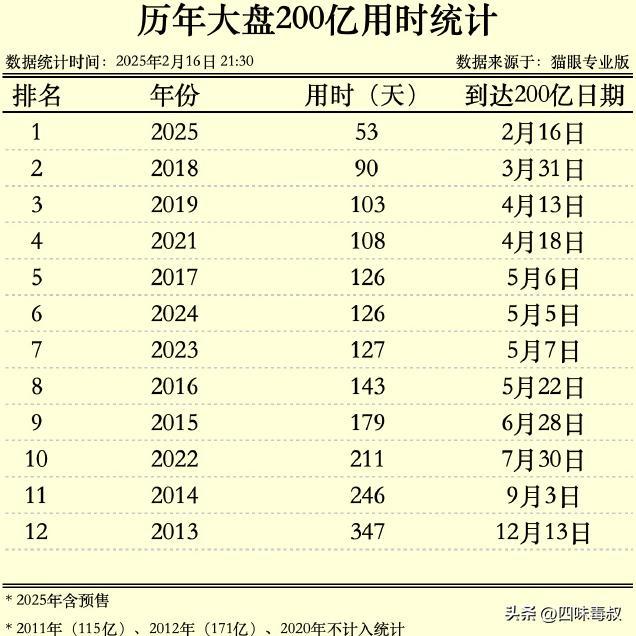 600亿全年票房野望：爆款饥渴症下的致命变量